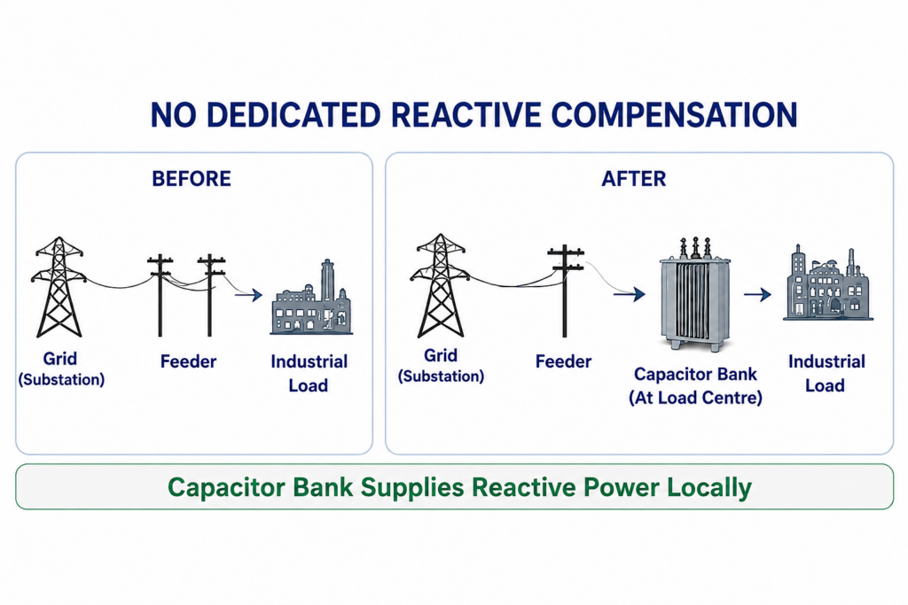 Reactive Compensation