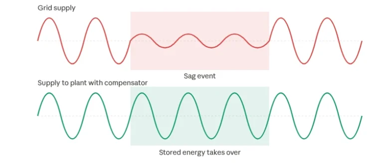 Voltage Dip Graphic